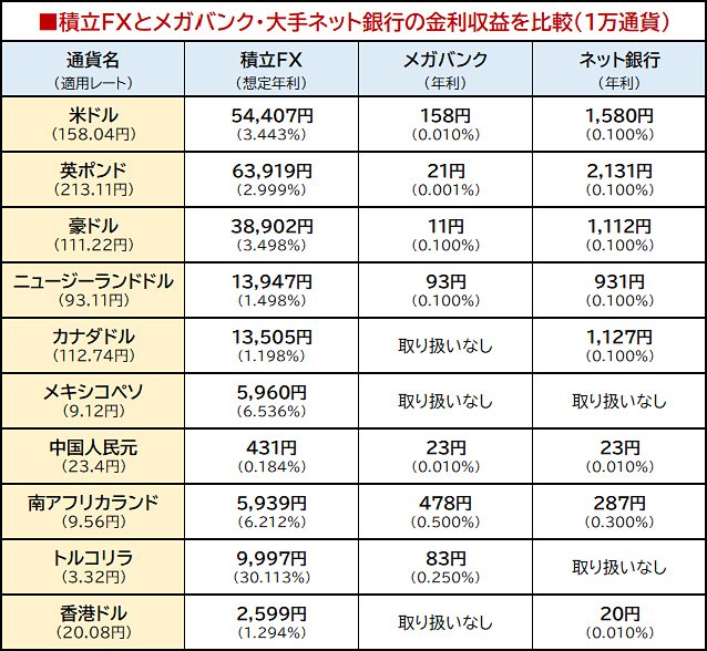 積立FXとメガバンク・大手ネット銀行の金利収益を比較（1万通貨）