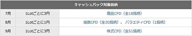 楽天CFD「最大500万円!楽天CFDキャッシュバックキャンペーン」の取引条件