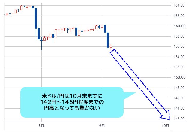 米ドル/円 日足チャート