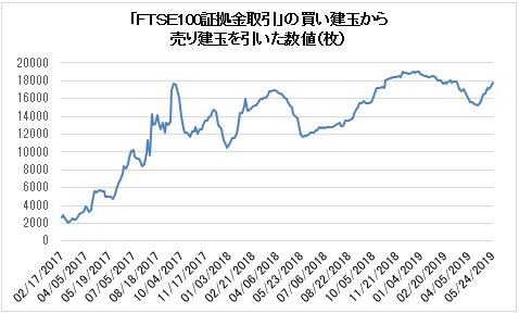 「FTSE100証拠金取引」の買い建玉から売り建玉を引いた数値