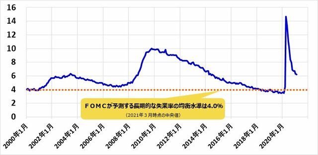 米失業率の推移とFOMC予測