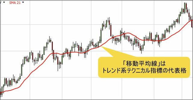 チャートと移動平均線の例