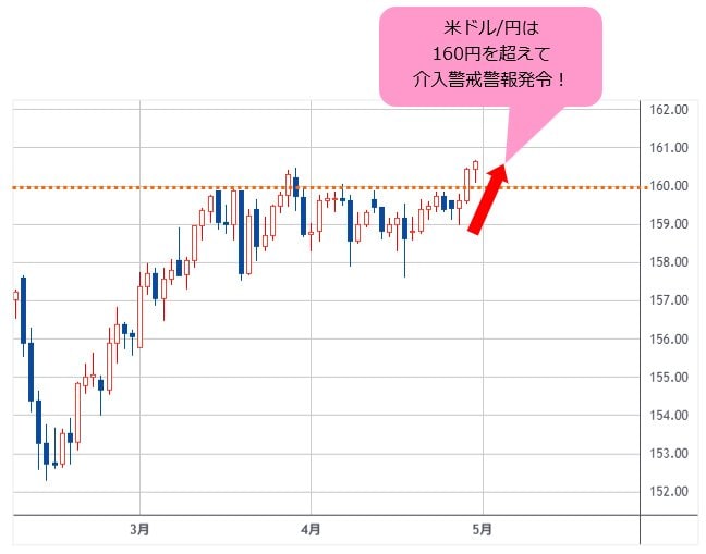米ドル/円 日足