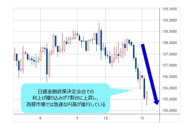 米ドル/円 4時間足チャート