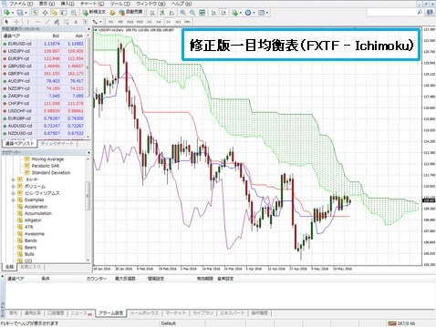 FXトレード・フィナンシャル:修正版一目均衡表