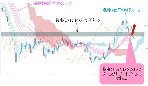 ユーロ/米ドル 週足