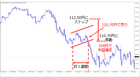 米ドル／円 4時間足 110.75円で売っていたため、１円75銭幅を抜き、米ドル／円を109.00円で利益確定した。