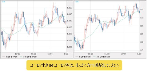 ユーロ/米ドルとユーロ/円 日足チャート