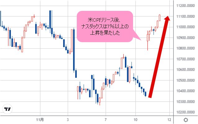 ナスダック 1時間足チャート