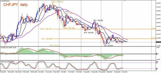 フィボナッチ・エクスパンションチャート