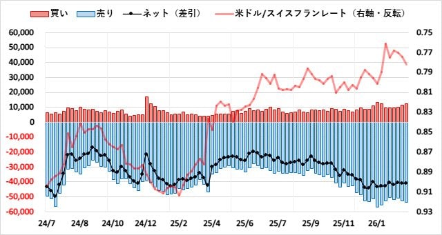 スイスフラン(CHF)のIMMポジション推移