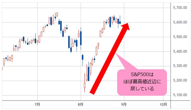 S&P500 日足