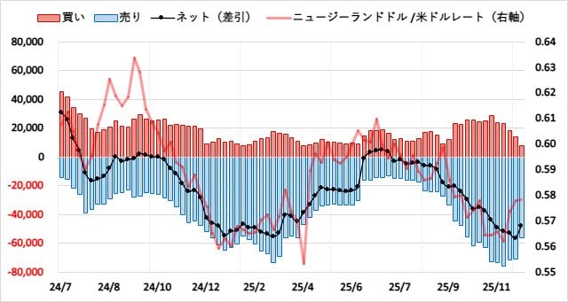 ニュージーランドドル（NZD）のIMMポジション推移