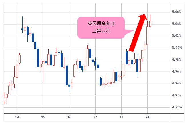 英10年債利回り 1時間足