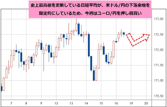 ユーロ/円 4時間足チャート