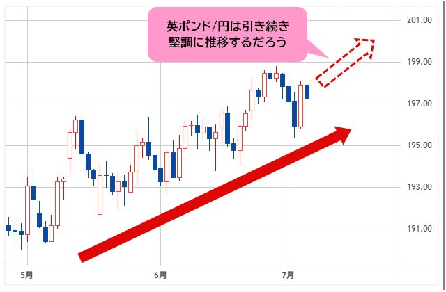 英ポンド/円 日足チャート