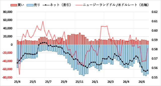 ニュージーランドドル(NZD)のIMMポジション推移