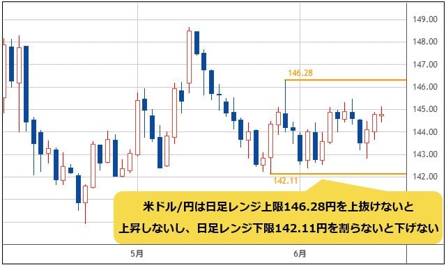 米ドル/円 日足チャート