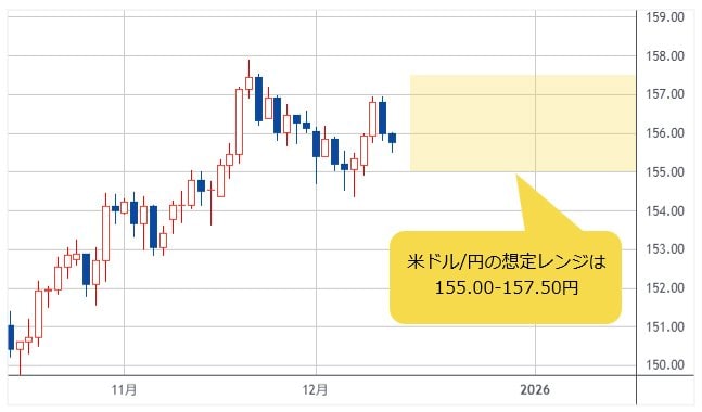 米ドル/円 日足