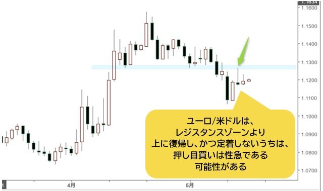 ユーロ/米ドル 日足チャート