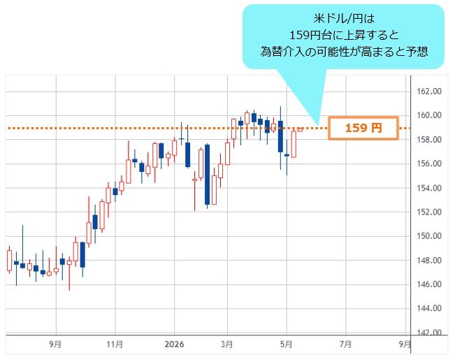 米ドル/円 日足