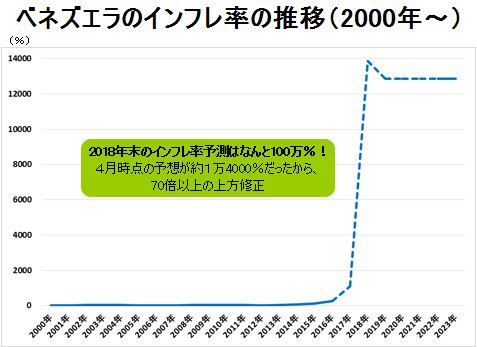 インフレ率100万％予想のベネズエラが96％の通貨切り下げと10万分の１