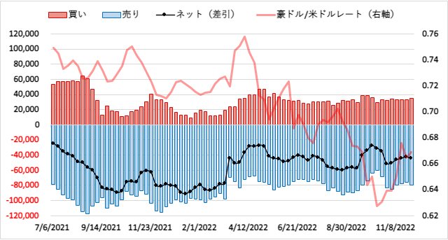 豪ドル(AUD)のIMMポジション推移