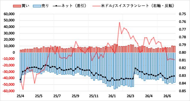 スイスフラン(CHF)のIMMポジション推移