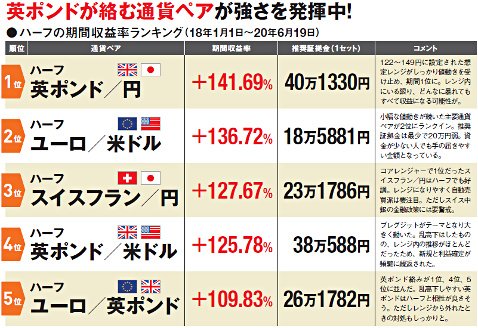 ハーフの期間収益率ランキング