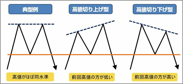 ダブルトップの種類