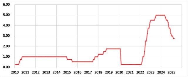 カナダの政策金利の推移