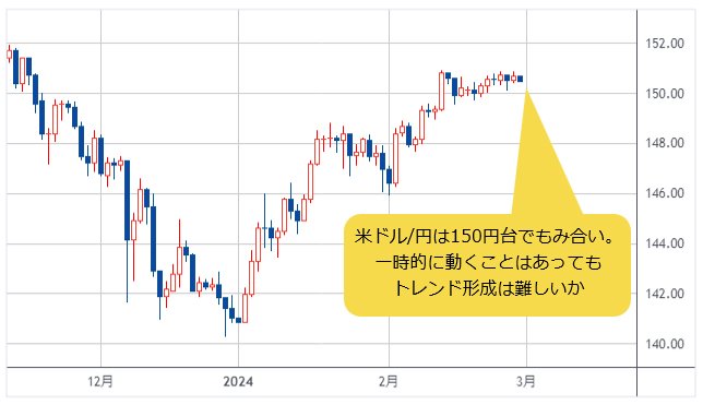 米ドル/円 日足