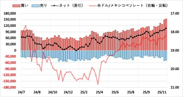 メキシコペソ（MXN）のIMMポジション推移