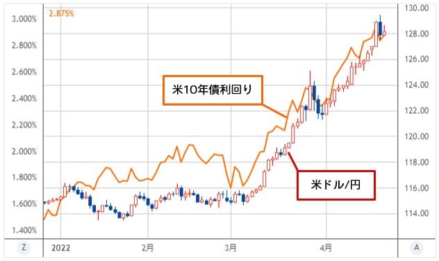 米ドル/円は、米10年債利回りが3％を突破するタイミングで130円へ！ 米