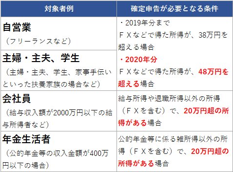 対象者別の確定申告が必要となる条件例画像