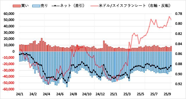 スイスフラン(CHF)のIMMポジション推移