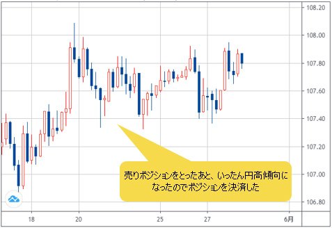 米ドル/円 4時間足チャート