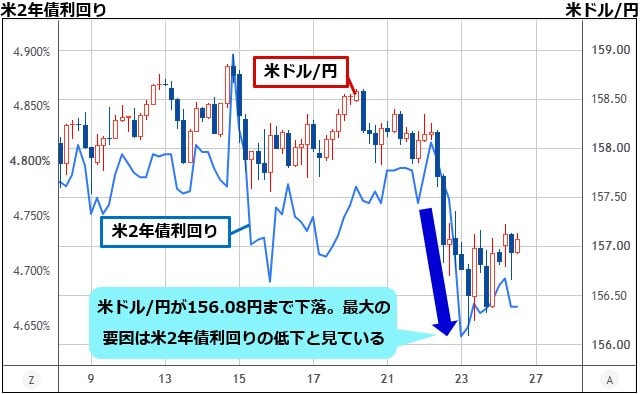 米ドル/円&米2年債利回り4時間足チャート