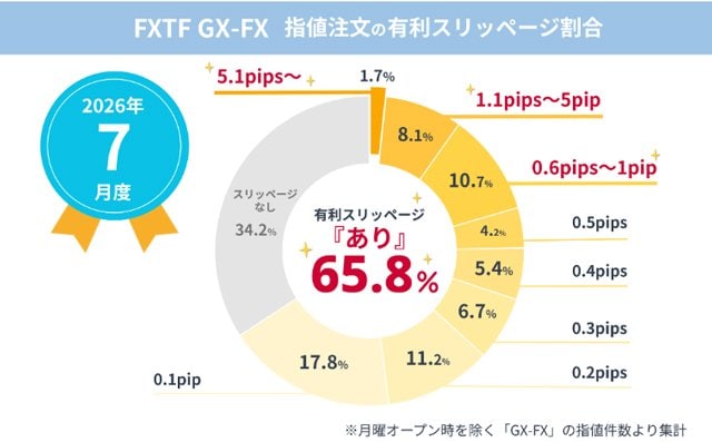 「FXTF GX-FX」指値注文の有利なスリッページの割合