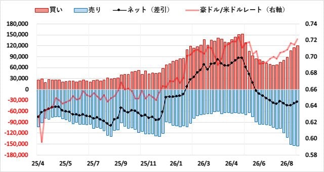 豪ドル(AUD)のIMMポジション推移