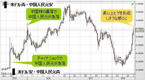 米ドル/中国人民元 週足