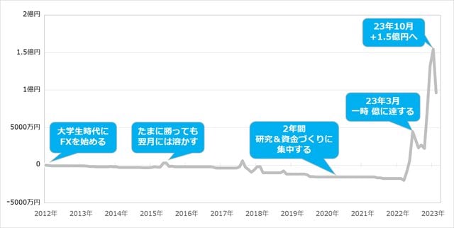 FXで1億円以上を稼いだ兼業トレーダーのシンプルなトレード手法を公開！ 負け続けた11年間から覚醒後、1年で“億り人”になった ramenKingさんを突撃取材！｜FX情報局 - ザイFX！