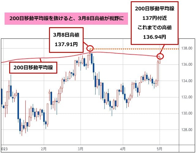 米ドル/円 日足チャート