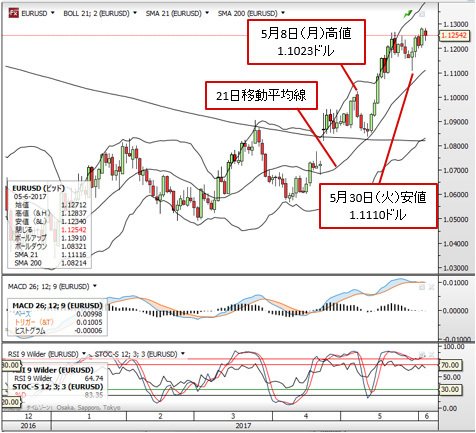 ユーロ/米ドル 日足