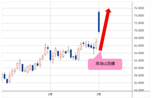 NY原油先物 日足