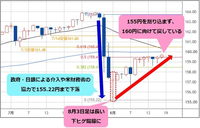 米ドル/円 日足チャート