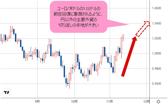 ユーロ/米ドル 日足チャート