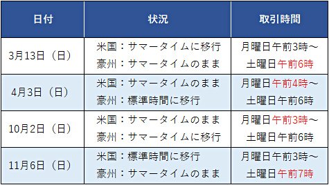 2022年のサクソバンク証券の取引時間の移行