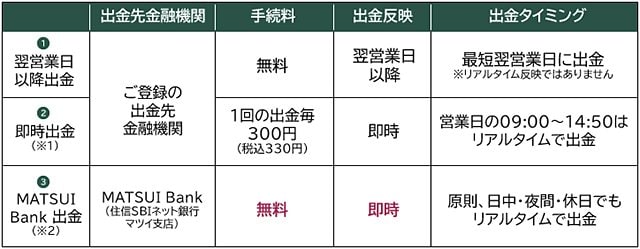 松井証券の出金サービスの比較