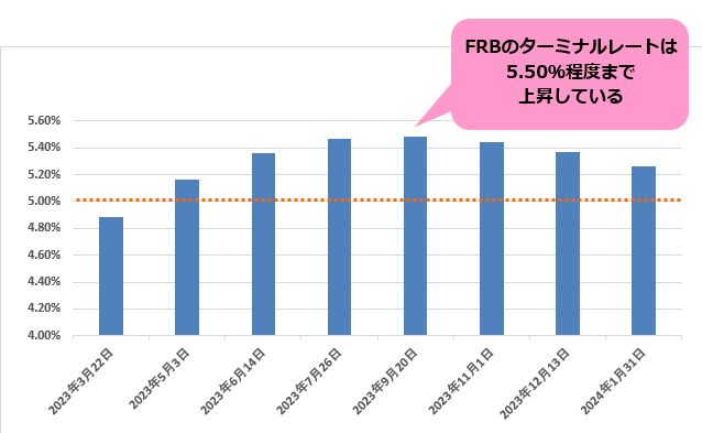 FF金利先物（3月2日時点）